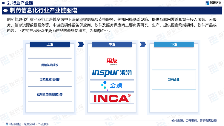 制药信息化行业产业链上游端多为中下游企业提供底层支持服务，例如网络基础设施、提供互联网覆盖和宽带接入服务、云服务、信息资源数据服务等。中游的硬件设备供应商、软件及服务供应商主要负责研发、生产、提供配套终端硬件、软件产品或内容。下游的产品受众主要为产品的最终使用者，为制药企业。