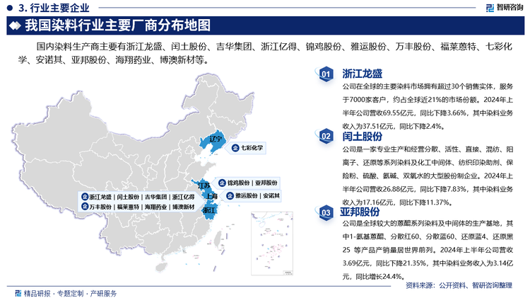 其中浙江龙盛在全球的主要染料市场拥有超过30个销售实体，服务于7000家客户，约占全球近21%的市场份额。2024年上半年公司营收69.55亿元，同比下降3.66%，其中染料业务收入为37.51亿元，同比下降2.4%。闰土股份是一家专业生产和经营分散、活性、直接、混纺、阳离子、还原等系列染料及化工中间体、纺织印染助剂、保险粉、硫酸、氨碱、双氧水的大型股份制企业。2024年上半年公司营收26.88亿元，同比下降7.83%，其中染料业务收入为17.16亿元，同比下降11.37%。亚邦股份是全球较大的蒽醌系列染料及中间体的生产基地，其中1-氨基蒽醌、分散红60、分散蓝60、还原蓝4、还原黑25 等产品产销量居世界前列。2024年上半年公司营收3.69亿元，同比下降21.35%，其中染料业务收入为3.14亿元，同比增长24.4%。