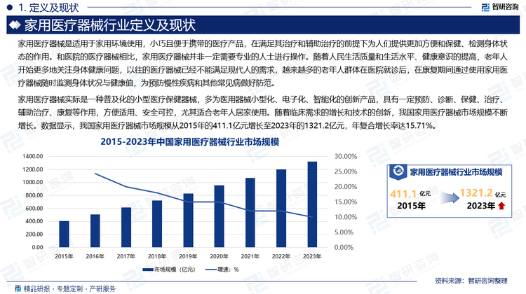 家用医疗器械实际是一种普及化的小型医疗保健器械，多为医用器械小型化、电子化、智能化的创新产品，具有一定预防、诊断、保健、治疗、辅助治疗、康复等作用，方便适用、安全可控，尤其适合老年人居家使用。随着临床需求的增长和技术的创新，我国家用医疗器械市场规模不断增长。数据显示，我国家用医疗器械市场规模从2015年的411.1亿元增长至2023年的1321.2亿元，年复合增长率达15.71%。