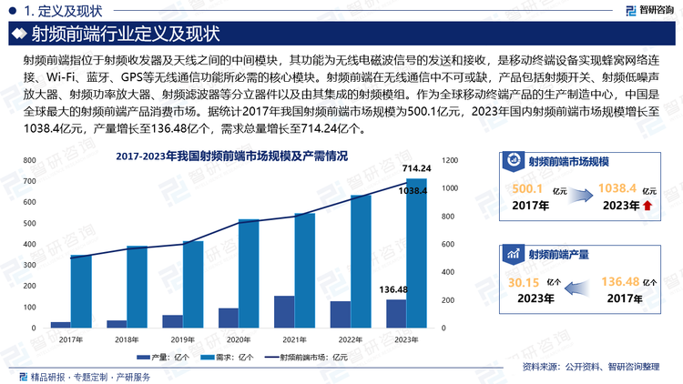 作为全球移动终端产品的生产制造中心，中国是全球最大的射频前端产品消费市场。据统计2017年我国射频前端市场规模为500.1亿元，2023年国内射频前端市场规模增长至1038.4亿元，产量增长至136.48亿个，需求总量增长至714.24亿个。