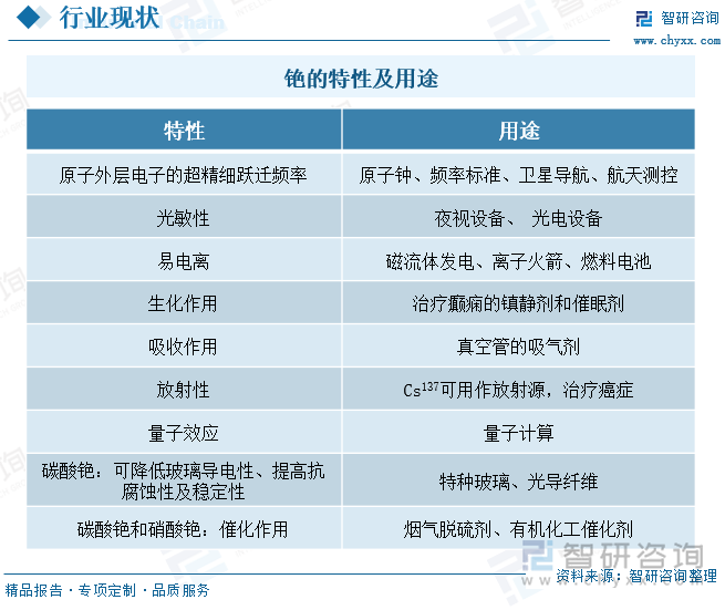 銫的特性及用途