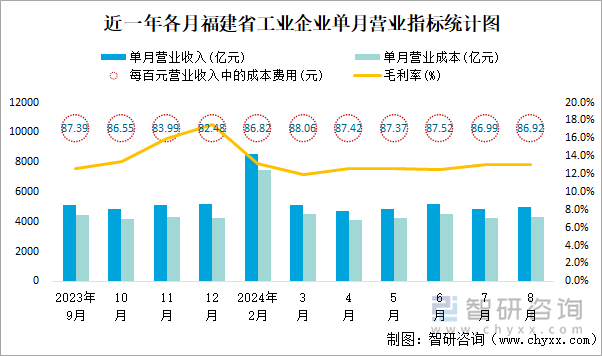 近一年各月福建省工业企业单月营业指标统计图