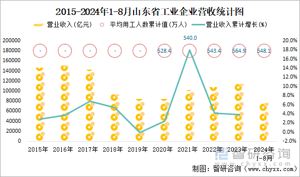 2015-2024年1-8月山东省工业企业营收统计图