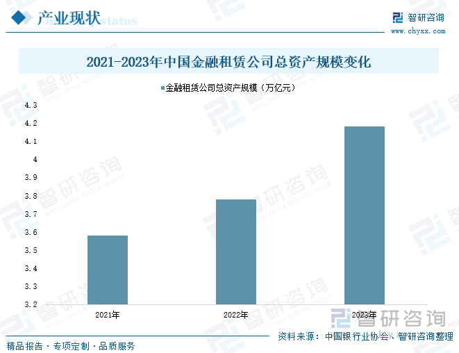 2021-2023年中国金融租赁公司总资产规模变化