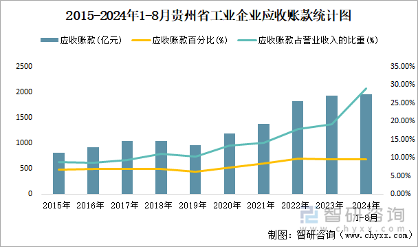 2015-2024年1-8月贵州省工业企业应收账款统计图