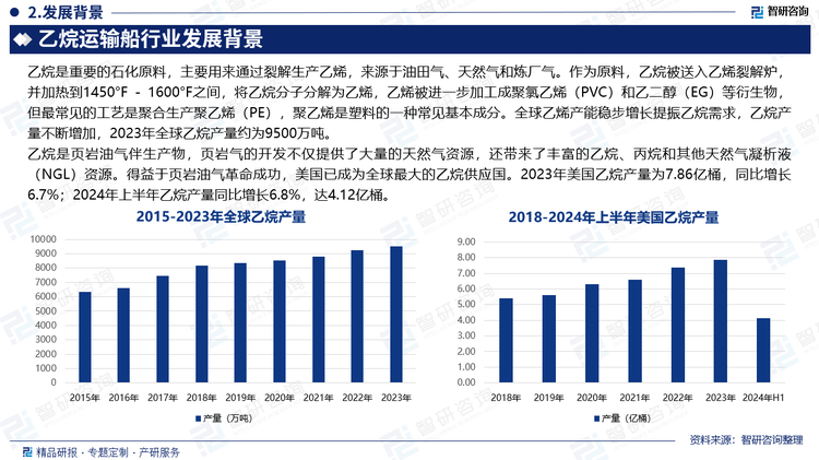 乙烷是页岩油气伴生产物，页岩气的开发不仅提供了大量的天然气资源，还带来了丰富的乙烷、丙烷和其他天然气凝析液（NGL）资源。得益于页岩油气革命成功，美国已成为全球最大的乙烷供应国。2023年美国乙烷产量为7.86亿桶，同比增长6.7%；2024年上半年乙烷产量同比增长6.8%，达4.12亿桶。