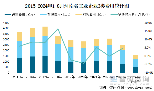 2015-2024年1-8月河南省工业企业3类费用统计图