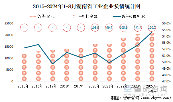 2015-2024年1-8月湖南省工业企业负债统计图