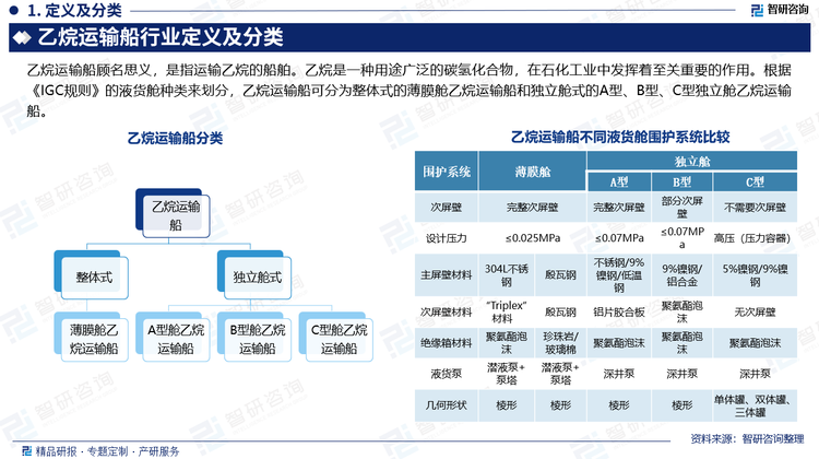 乙烷运输船顾名思义，是指运输乙烷的船舶。乙烷是一种用途广泛的碳氢化合物，在石化工业中发挥着至关重要的作用。根据《IGC规则》的液货舱种类来划分，乙烷运输船可分为整体式的薄膜舱乙烷运输船和独立舱式的A型、B型、C型独立舱乙烷运输船。