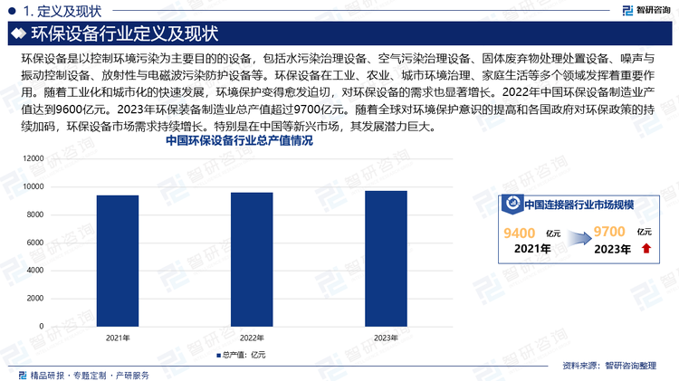 环保设备是以控制环境污染为主要目的的设备，包括水污染治理设备、空气污染治理设备、固体废弃物处理处置设备、噪声与振动控制设备、放射性与电磁波污染防护设备等。环保设备在工业、农业、城市环境治理、家庭生活等多个领域发挥着重要作用。随着工业化和城市化的快速发展，环境保护变得愈发迫切，对环保设备的需求也显著增长。2022年中国环保设备制造业产值达到9600亿元。2023年环保装备制造业总产值超过9700亿元。随着全球对环境保护意识的提高和各国政府对环保政策的持续加码，环保设备市场需求持续增长。特别是在中国等新兴市场，其发展潜力巨大。