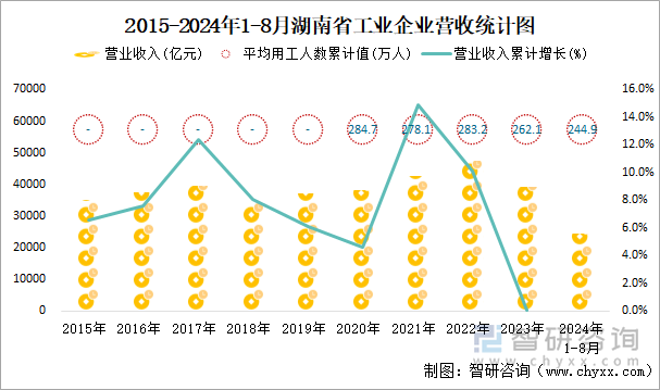 2015-2024年1-8月湖南省工业企业营收统计图