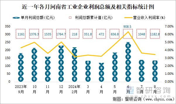 近一年各月河南省工业企业利润总额及相关指标统计图