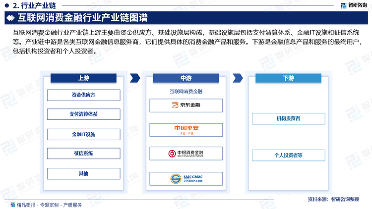 互联网消费金融行业产业链上游主要由资金供应方、基础设施层构成，基础设施层包括支付清算体系、金融IT设施和征信系统等。产业链中游是各类互联网金融信息服务商，它们提供具体的消费金融产品和服务。下游是金融信息产品和服务的最终用户，包括机构投资者和个人投资者。