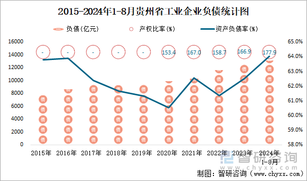 2015-2024年1-8月贵州省工业企业负债统计图