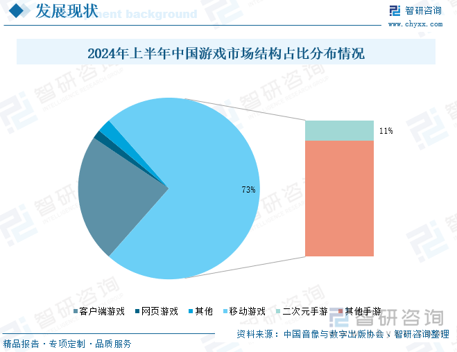 2024年上半年中国游戏市场结构占比分布情况