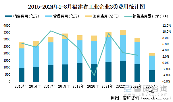 2015-2024年1-8月福建省工业企业3类费用统计图