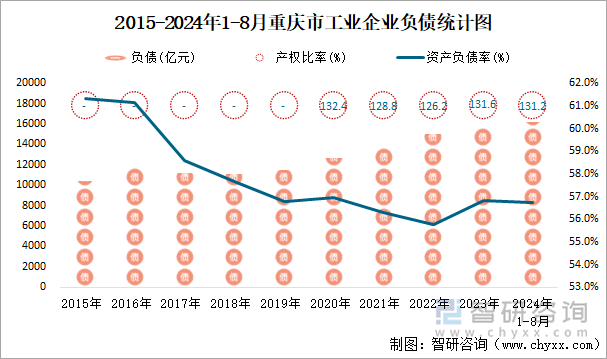 2015-2024年1-8月重庆市工业企业负债统计图