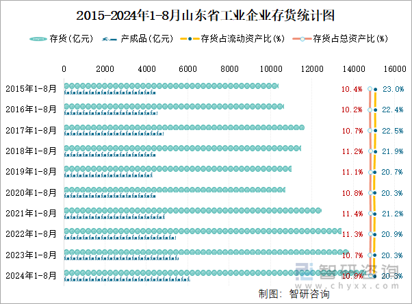 2015-2024年1-8月山东省工业企业存货统计图