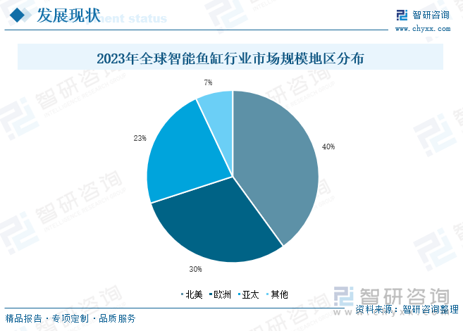 2023年全球智能鱼缸行业市场规模地区分布