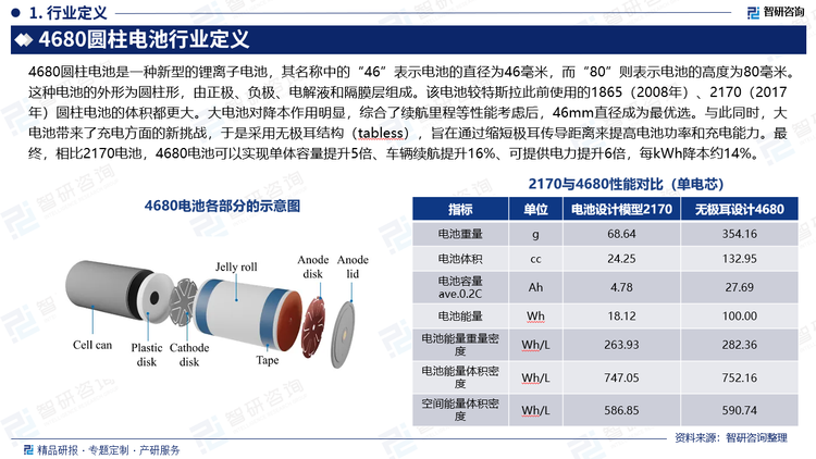 4680圆柱电池是一种新型的锂离子电池，其名称中的“46”表示电池的直径为46毫米，而“80”则表示电池的高度为80毫米。这种电池的外形为圆柱形，由正极、负极、电解液和隔膜层组成。该电池较特斯拉此前使用的1865（2008年）、2170（2017年）圆柱电池的体积都更大。大电池对降本作用明显，综合了续航里程等性能考虑后，46mm直径成为最优选。与此同时，大电池带来了充电方面的新挑战，于是采用无极耳结构（tabless），旨在通过缩短极耳传导距离来提高电池功率和充电能力。最终，相比2170电池，4680电池可以实现单体容量提升5倍、车辆续航提升16%、可提供电力提升6倍，每kWh降本约14%。