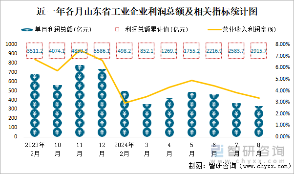 近一年各月山东省工业企业利润总额及相关指标统计图