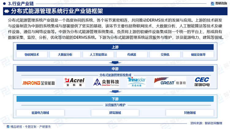 分布式能源管理系统产业链是一个高度协同的系统，各个环节紧密相连，共同推动DERMS技术的发展与应用。上游的技术研发与设备制造为中游的系统集成与部署提供了坚实的基础，该环节主要包括物联网技术、大数据分析、人工智能算法等技术及硬件设备、通信与网络设备等。中游为分布式能源管理系统集成，负责将上游的软硬件设备集成到一个统一的平台上，形成具有数据采集、监控、分析、优化等功能的DERMS系统。下游为分布式能源管理系统运营服务与维护，涉及能源电力、建筑等领域。