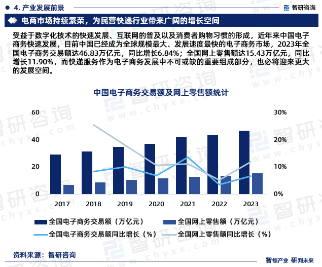 受益于数字化技术的快速发展、互联网的普及以及消费者购物习惯的形成，近年来中国电子商务快速发展，目前中国已经成为全球规模最大、发展速度最快的电子商务市场，2023年全国电子商务交易额达46.83万亿元，同比增长6.84%；全国网上零售额达15.43万亿元，同比增长11.90%，而快递服务作为电子商务发展中不可或缺的重要组成部分，也必将迎来更大的发展空间。