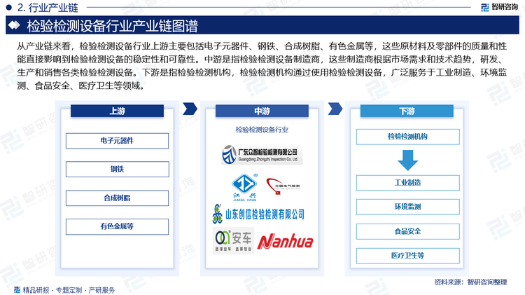 从产业链来看，检验检测设备行业上游主要包括电子元器件、钢铁、合成树脂、有色金属等，这些原材料及零部件的质量和性能直接影响到检验检测设备的稳定性和可靠性。中游是指检验检测设备制造商，这些制造商根据市场需求和技术趋势，研发、生产和销售各类检验检测设备。他们不仅需要具备强大的研发能力和生产技术，以确保产品的质量和性能，还需要与上游供应商紧密合作，确保原材料和零部件的稳定供应。下游是指检验检测机构，检验检测机构通过使用检验检测设备，广泛服务于工业制造、环境监测、食品安全、医疗卫生等领域。