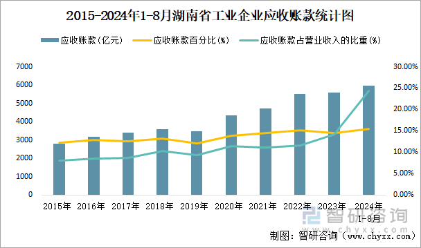 2015-2024年1-8月湖南省工业企业应收账款统计图