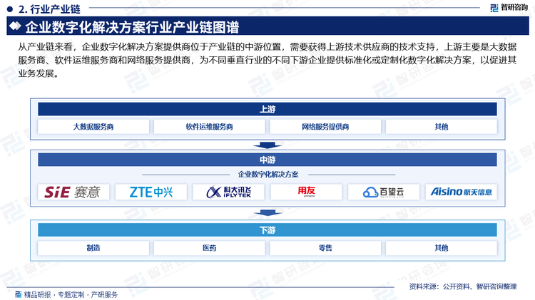 从产业链来看，企业数字化解决方案提供商位于产业链的中游位置，需要获得上游技术供应商的技术支持，上游主要是大数据服务商、软件运维服务商和网络服务提供商，为不同垂直行业的不同下游企业提供标准化或定制化数字化解决方案，以促进其业务发展。