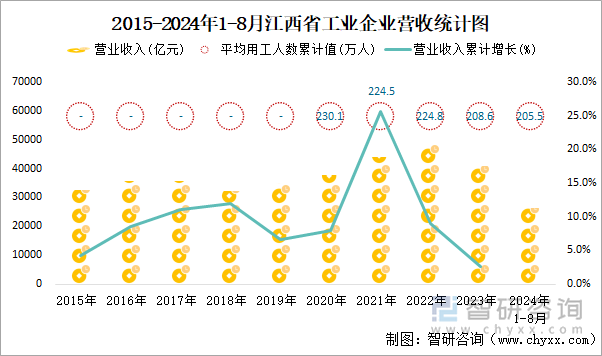 2015-2024年1-8月江西省工业企业营收统计图