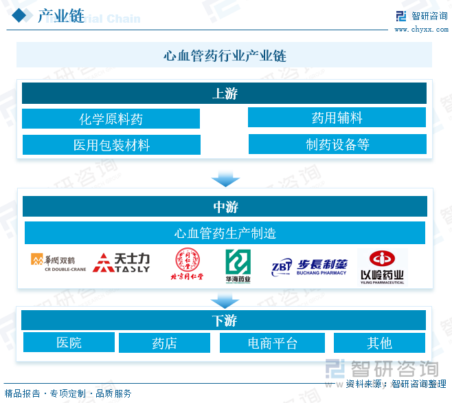 心血管药行业产业链 