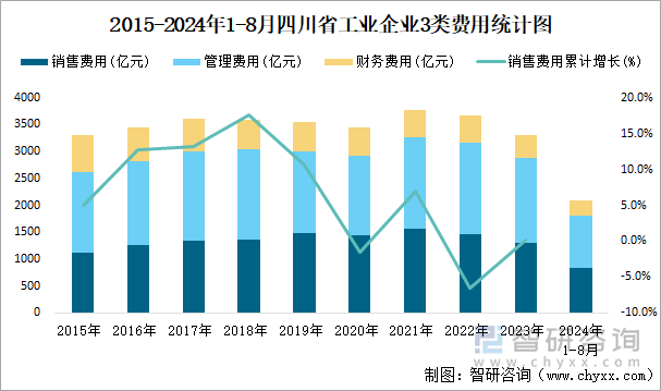 2015-2024年1-8月四川省工业企业3类费用统计图