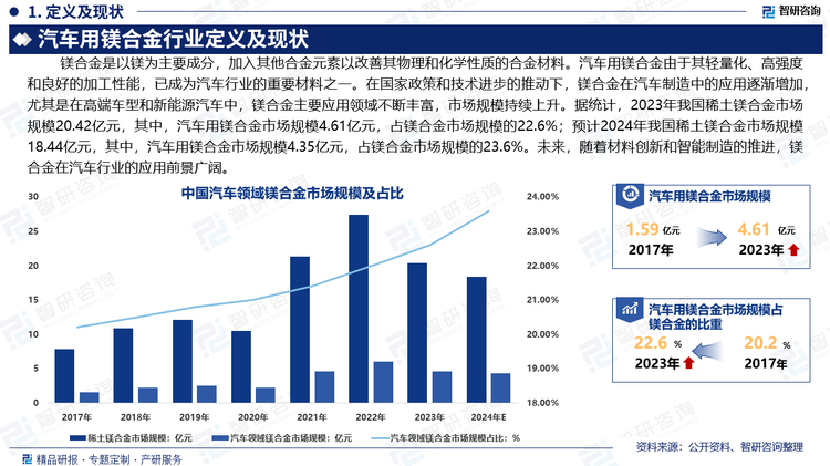 受益于轻量化、节能减排的趋势，以及汽车工业对材料性能的不断追求，镁合金成为汽车行业的重要材料之一。在国家政策和技术进步的推动下，镁合金在汽车制造中的应用逐渐增加，尤其是在高端车型和新能源汽车中，镁合金主要应用领域不断丰富，市场规模持续上升。据统计，2023年我国稀土镁合金市场规模20.42亿元，其中，汽车用镁合金市场规模4.61亿元，占镁合金市场规模的22.6%；预计2024年我国稀土镁合金市场规模18.44亿元，其中，汽车用镁合金市场规模4.35亿元，占镁合金市场规模的23.6%。未来，随着材料创新和智能制造的推进，镁合金在汽车行业的应用前景广阔。