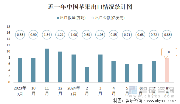 近一年中国苹果出口情况统计图