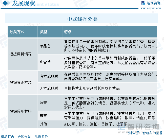 中式线香分类