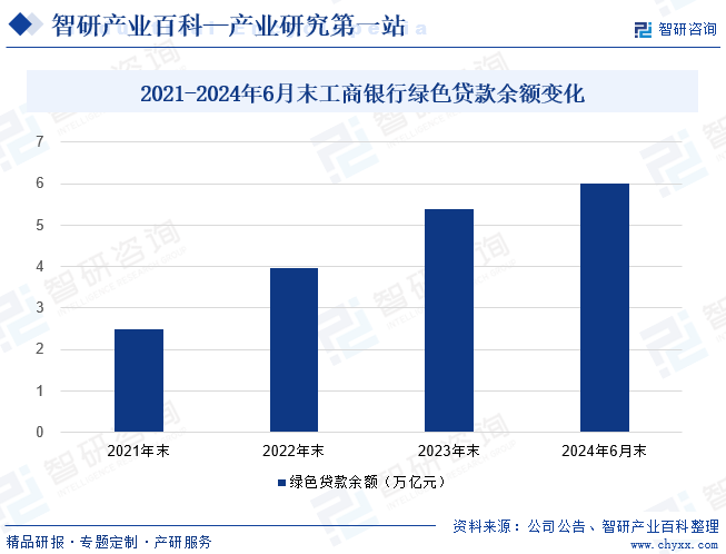 2021-2024年6月末工商银行绿色贷款余额变化