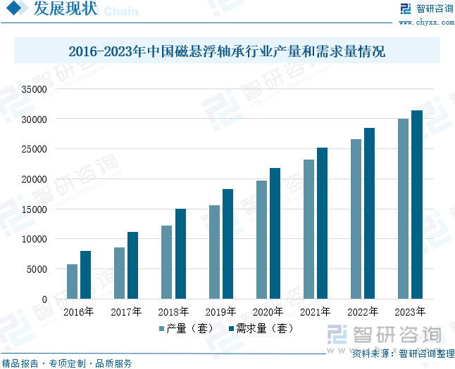 2016-2023年中国磁悬浮轴承行业产量和需求量情况