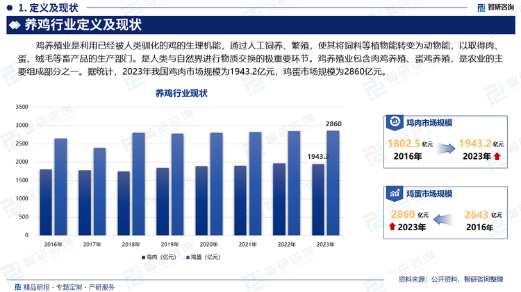 雞養(yǎng)殖業(yè)是利用已經(jīng)被人類馴化的雞的生理機(jī)能，通過人工飼養(yǎng)、繁殖，使其將飼料等植物能轉(zhuǎn)變?yōu)閯游锬?，以取得肉、蛋、絨毛等畜產(chǎn)品的生產(chǎn)部門。是人類與自然界進(jìn)行物質(zhì)交換的極重要環(huán)節(jié)。雞養(yǎng)殖業(yè)包含肉雞養(yǎng)殖、蛋雞養(yǎng)殖，是農(nóng)業(yè)的主要組成部分之一。據(jù)統(tǒng)計(jì)，2023年我國雞肉市場規(guī)模為1943.2億元，雞蛋市場規(guī)模為2860億元。