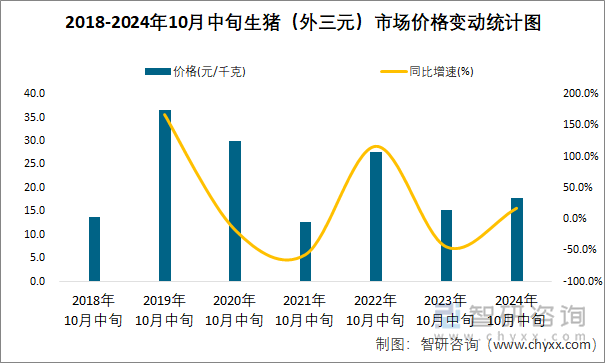 2018-2024年10月中旬生猪（外三元）市场价格变动统计图