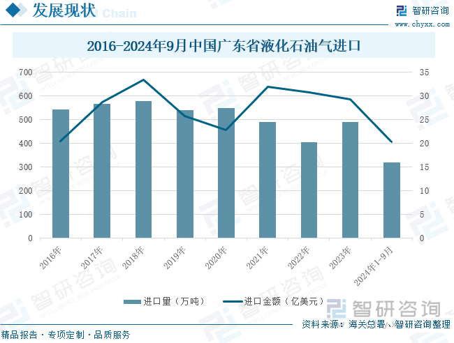 2016-2024年9月中国广东省液化石油气进口