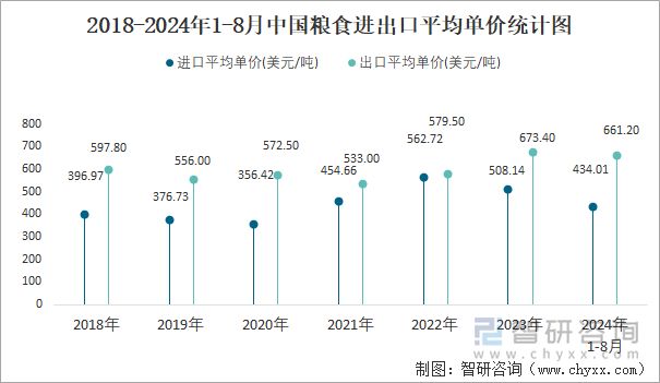 2018-2024年1-8月中国粮食进出口平均单价统计图