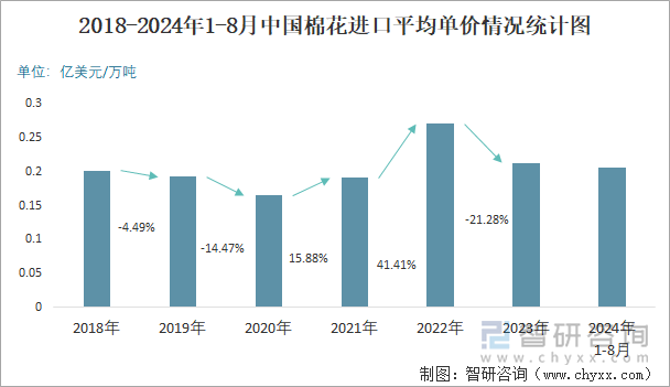 2018-2024年1-8月中国棉花进口平均单价情况统计图