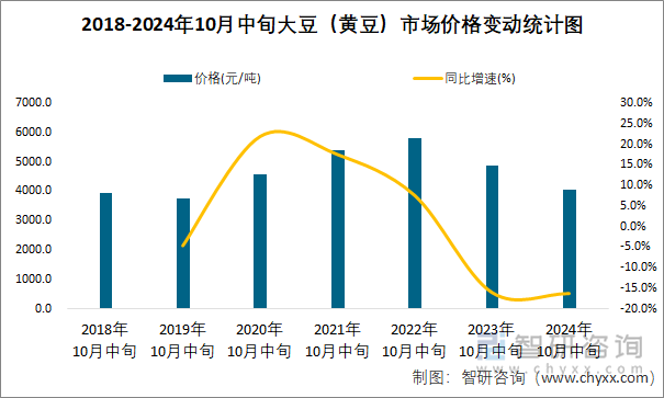 2018-2024年10月中旬大豆（黄豆）市场价格变动统计图