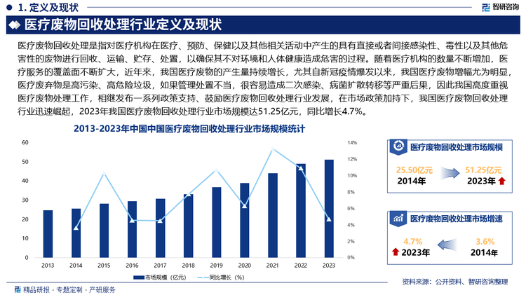 隨著國民生活水平的提高、醫(yī)療技術(shù)的不斷進(jìn)步以及醫(yī)療保障體系的不斷完善，醫(yī)療機(jī)構(gòu)的數(shù)量不斷增加，醫(yī)療服務(wù)的覆蓋面不斷擴(kuò)大，近年來，我國醫(yī)療廢物的產(chǎn)生量持續(xù)增長，尤其自新冠疫情爆發(fā)以來，我國醫(yī)療廢物增幅尤為明顯，醫(yī)療廢棄物是高污染、高危險(xiǎn)垃圾，收集、存放、運(yùn)輸和處置具有較強(qiáng)的專業(yè)性、復(fù)雜性、特殊性，作為消滅病毒的最后一道關(guān)口，如果管理處置不當(dāng)，很容易造成二次感染、病菌擴(kuò)散轉(zhuǎn)移等嚴(yán)重后果，因此我國高度重視醫(yī)療廢物處理工作，相繼發(fā)布《關(guān)于加快構(gòu)建廢棄物循環(huán)利用體系的意見》指等一系列政策支持、鼓勵醫(yī)療廢物回收處理行業(yè)發(fā)展，在市場政策加持下，我國醫(yī)療廢物回收處理行業(yè)迅速崛起，2023年我國醫(yī)療廢物回收處理行業(yè)市場規(guī)模達(dá)51.25億元，同比增長4.7%。