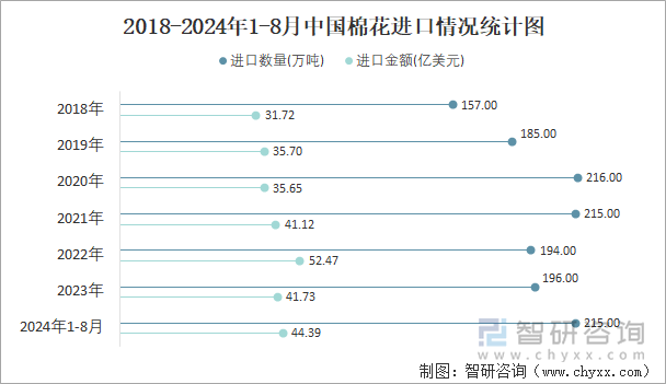 2018-2024年1-8月中国棉花进口情况统计图