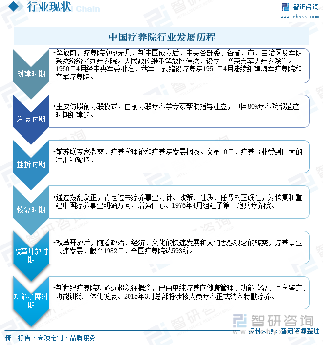 疗养院行业发展历程