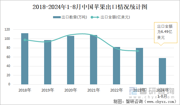 2018-2024年1-8月中国苹果出口情况统计图