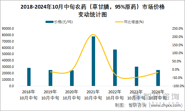 2018-2024年10月中旬农药（草甘膦，95%原药）市场价格变动统计图