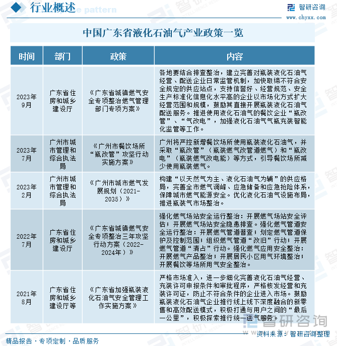 中国广东省液化石油气产业政策一览